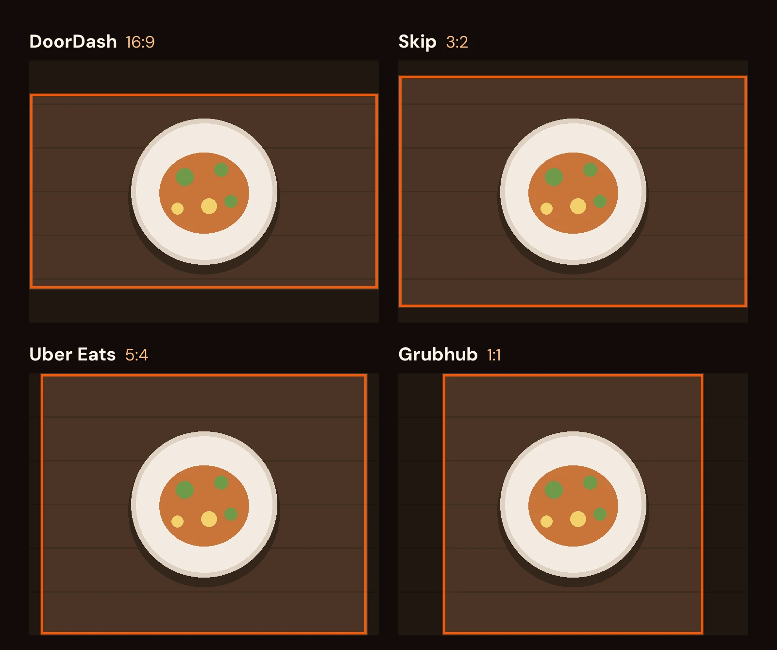 Diagram: a landscape photo frame with a plated dish, shown four times with one crop highlighted in each: 16:9 for DoorDash, 3:2 for Skip, 5:4 for Uber Eats, and 1:1 for Grubhub. The plate stays whole in every crop.