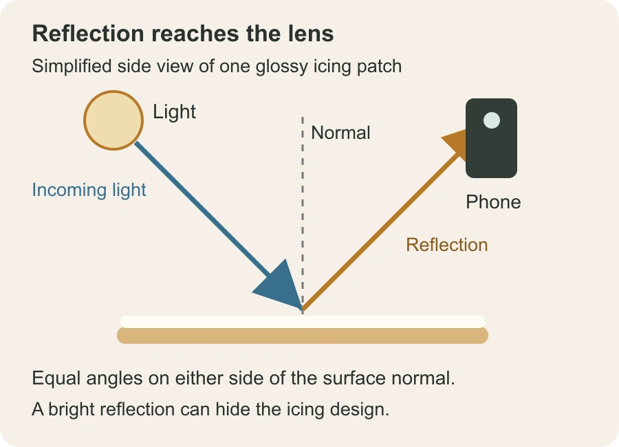 Native side-view diagram showing incoming and reflected light at equal angles to the normal, with the phone in the reflected path.