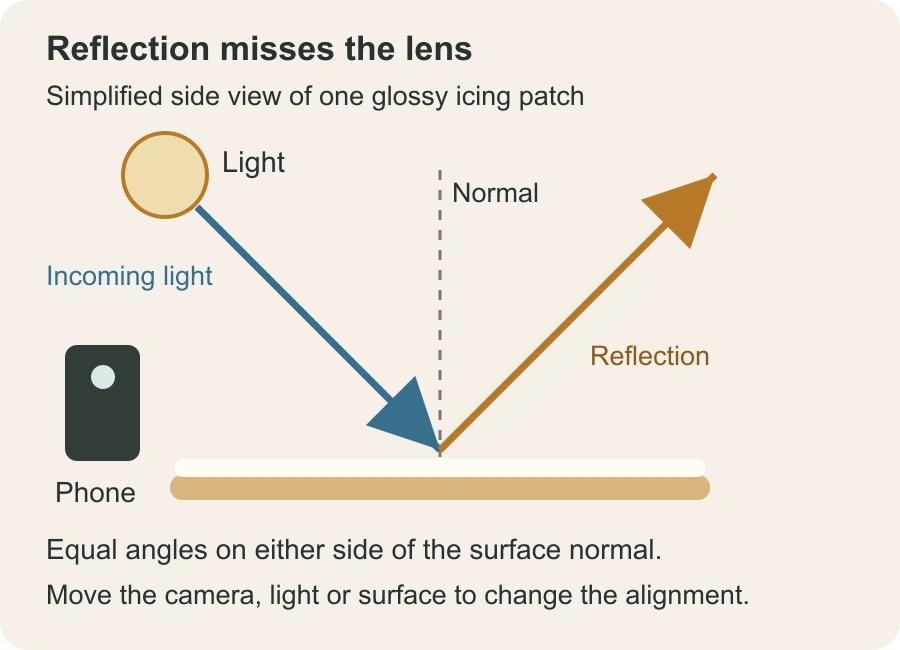 Native side-view diagram showing a light ray reflected away from a phone that has moved out of the reflected path.